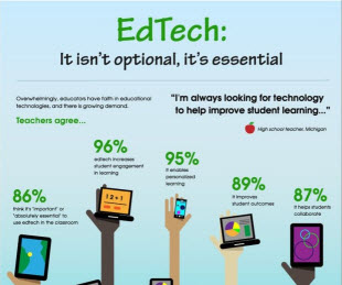 Teachers overwhelmingly agree that technology n the classroom is essential (source: Common Sense Media)